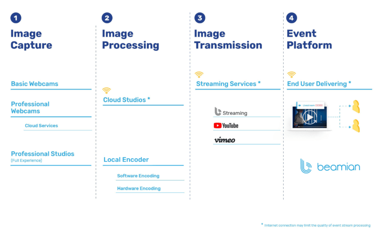 How To Choose The Best Live Video Streaming for Events